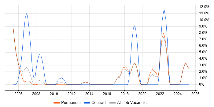 Job vacancy trend for Integration Engineer in Rugby Job vacancy trend for Integration Engineer in Rugby