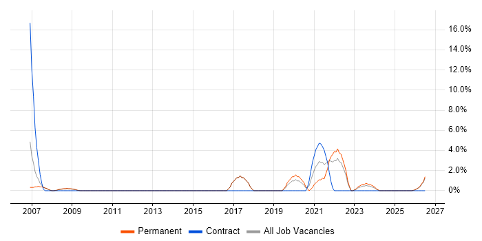 Integration Testing job vacancy trend in Rugby