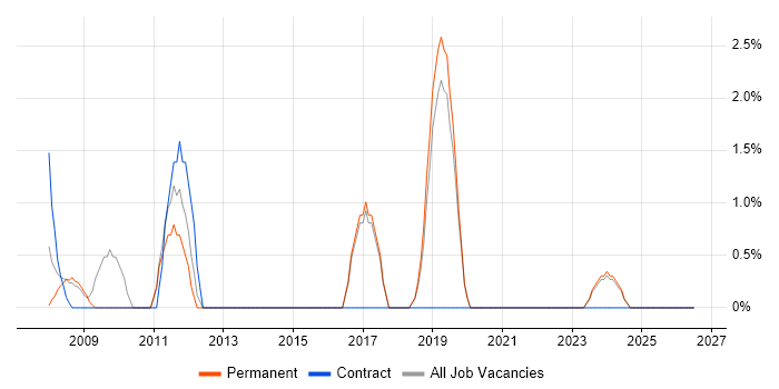 Internal Audit job vacancy trend in Rugby