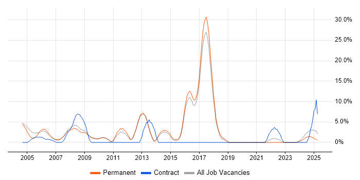 Job vacancy trend for Internet in Rugby