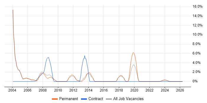 Intranet job vacancy trend in Rugby