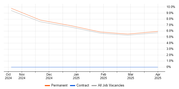 Job vacancy trend for ISO/IEC 15288 in Rugby