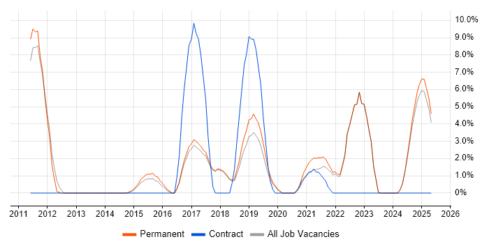 Job vacancy trend for ISTQB in Rugby