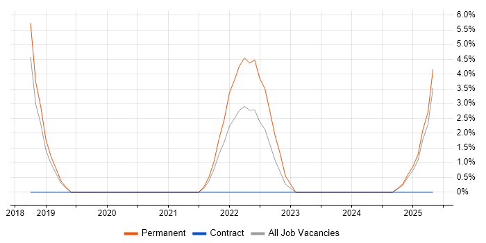 Job vacancy trend for IT Architect in Rugby