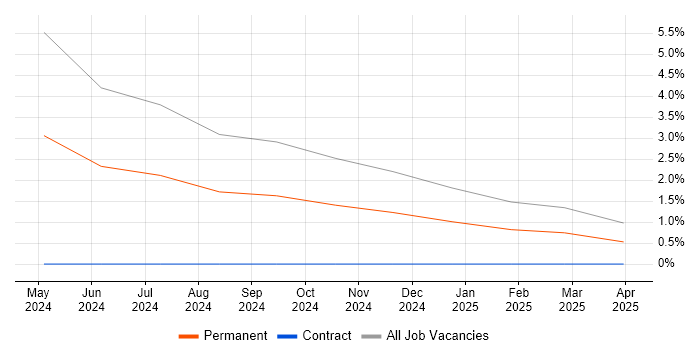 Job vacancy trend for IT Asset Management in Rugby