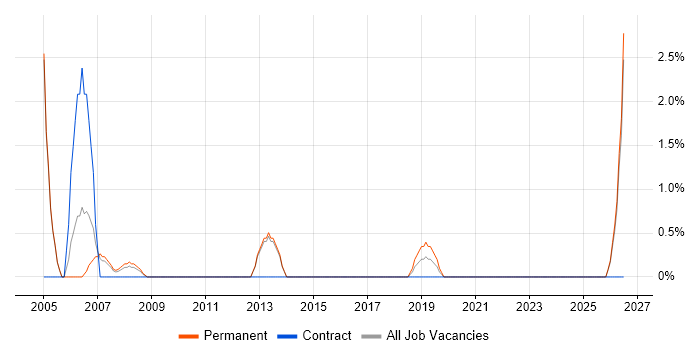 IT Assistant job vacancy trend in Rugby