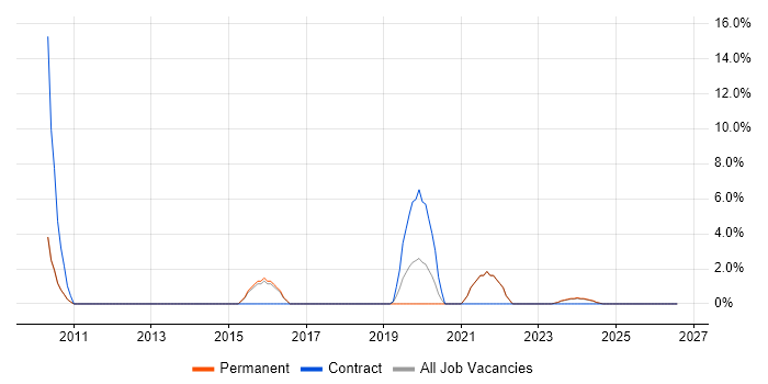 IT Infrastructure Engineer job vacancy trend in Rugby