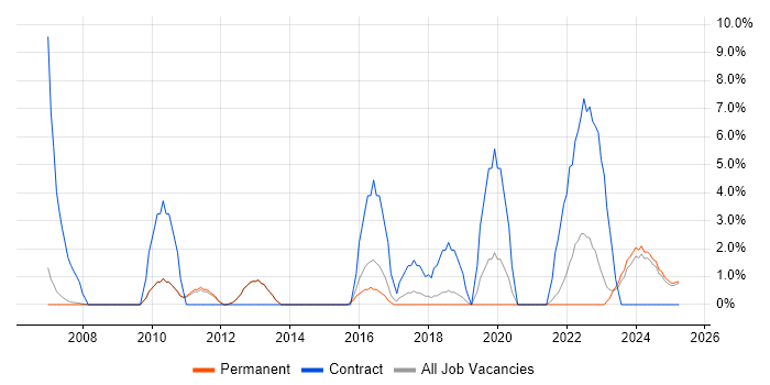 Job vacancy trend for IT Project Manager in Rugby Job vacancy trend for IT Project Manager in Rugby