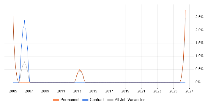 IT Support Assistant job vacancy trend in Rugby