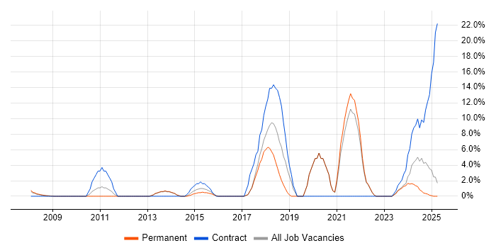 Job vacancy trend for IT Technician in Rugby Job vacancy trend for IT Technician in Rugby