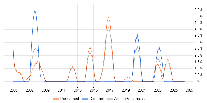 ITIL Certification job vacancy trend in Rugby