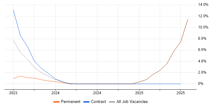 Job vacancy trend for iTrent in Rugby