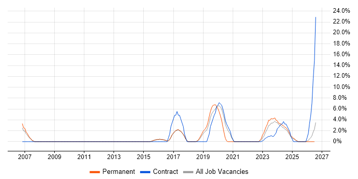 ITSM job vacancy trend in Rugby