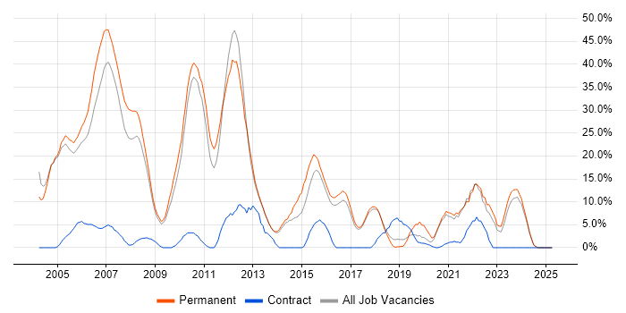 Job vacancy trend for Java in Rugby Job vacancy trend for Java in Rugby