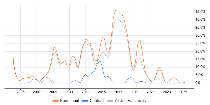Job vacancy trend for JavaScript in Rugby