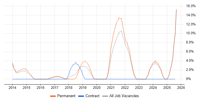Job vacancy trend for JSON in Rugby