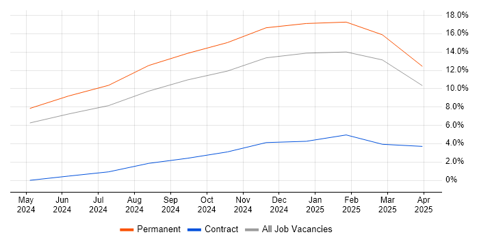 Job vacancy trend for JSP 440 in Rugby Job vacancy trend for JSP 440 in Rugby