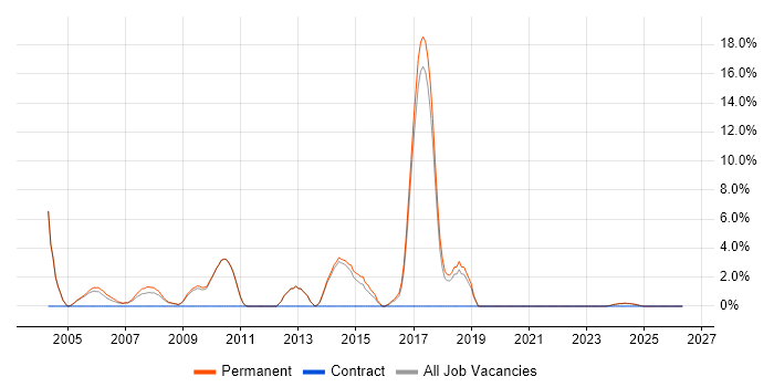 Junior Developer job vacancy trend in Rugby