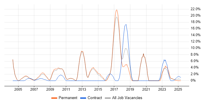 Job vacancy trend for Junior in Rugby Job vacancy trend for Junior in Rugby
