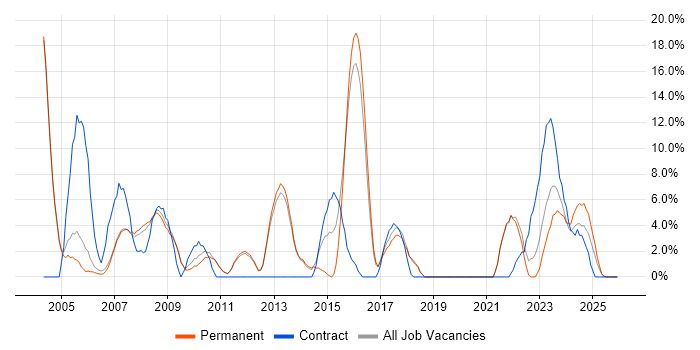 LAN job vacancy trend in Rugby