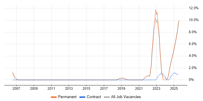 Job vacancy trend for Law in Rugby