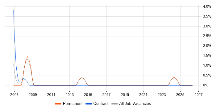 Lead Business Analyst job vacancy trend in Rugby