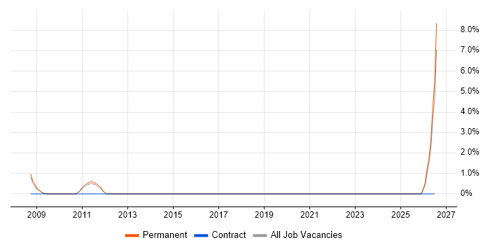 Lead Systems Engineer job vacancy trend in Rugby