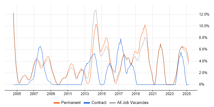 Job vacancy trend for Lead in Rugby