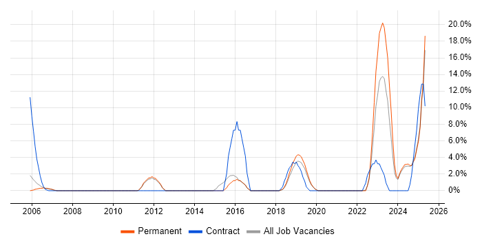 Job vacancy trend for Legal in Rugby