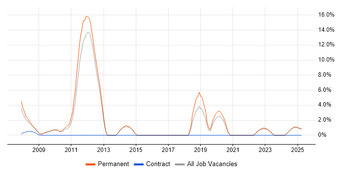 Job vacancy trend for Line Management in Rugby