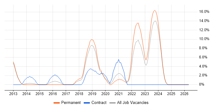 Load Balancing job vacancy trend in Rugby