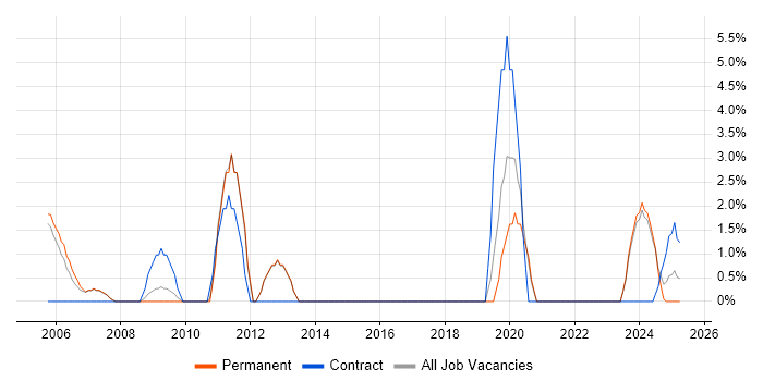 Job vacancy trend for Local Government in Rugby Job vacancy trend for Local Government in Rugby