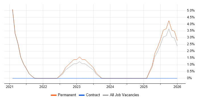 Machine Learning job vacancy trend in Rugby