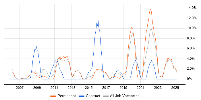 Job vacancy trend for Management Information System in Rugby Job vacancy trend for Management Information System in Rugby
