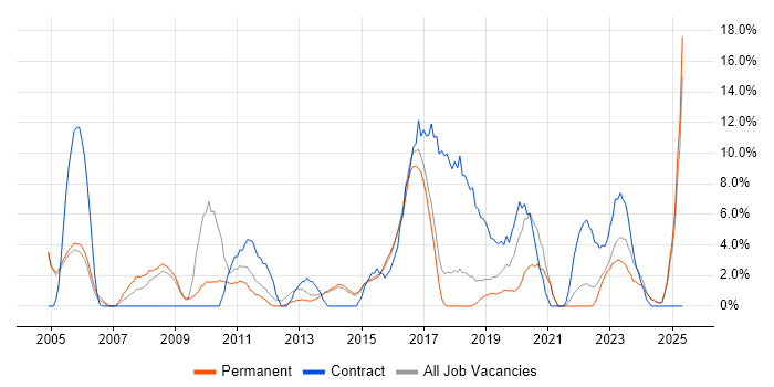 Job vacancy trend for Manufacturing in Rugby
