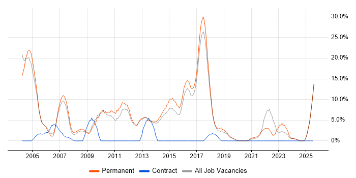 Job vacancy trend for Marketing in Rugby