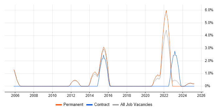 Job vacancy trend for Master&#39;s Degree in Rugby
