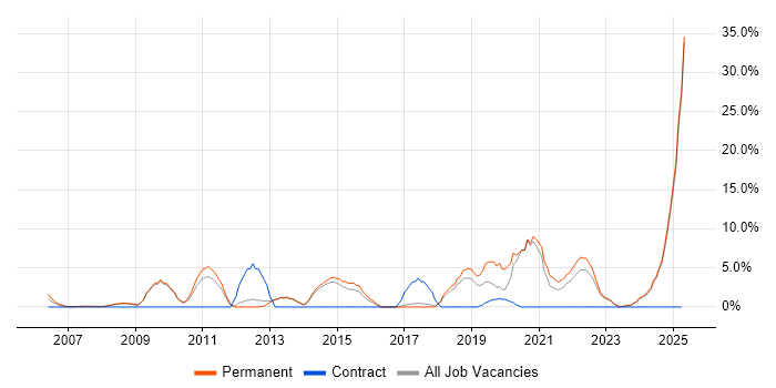 Job vacancy trend for Mathematics in Rugby