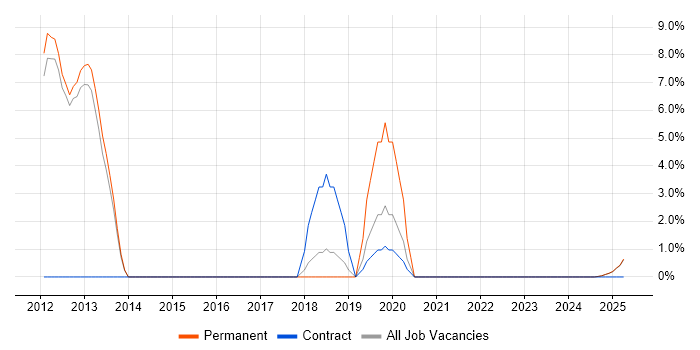 Job vacancy trend for Maven in Rugby