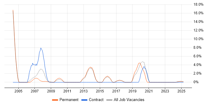 Job vacancy trend for MCSA in Rugby