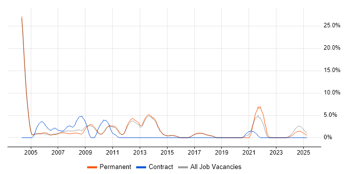 Job vacancy trend for MCSE in Rugby