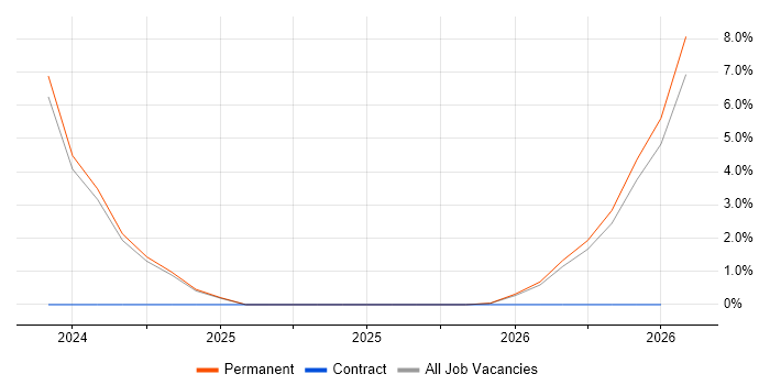 Mechatronics job vacancy trend in Rugby
