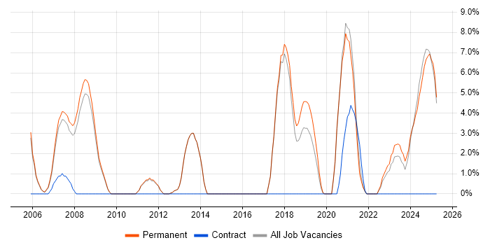 Job vacancy trend for Mentoring in Rugby Job vacancy trend for Mentoring in Rugby