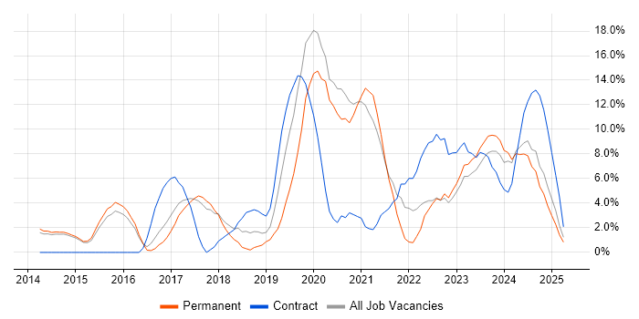 Job vacancy trend for Microsoft 365 in Rugby