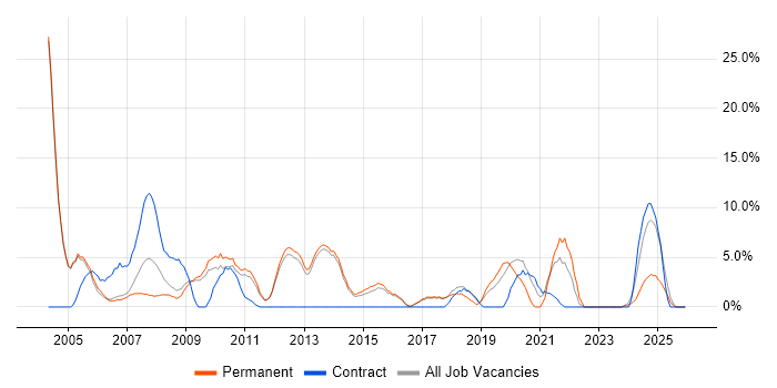 Microsoft Certification job vacancy trend in Rugby