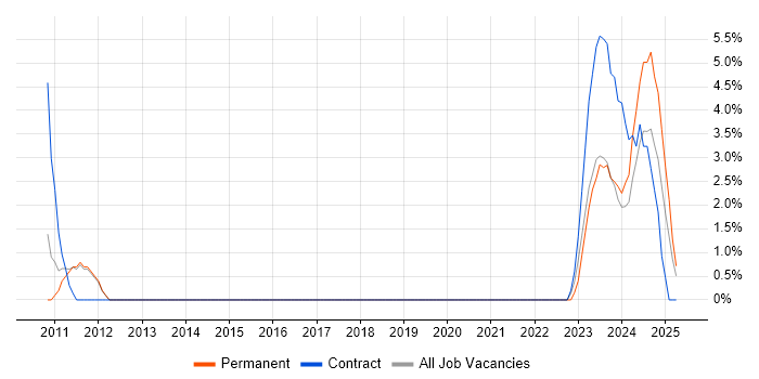 Job vacancy trend for Microsoft Clustering in Rugby Job vacancy trend for Microsoft Clustering in Rugby