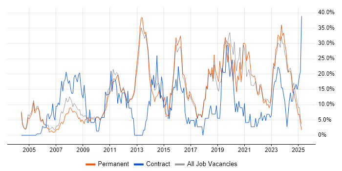 Job vacancy trend for Microsoft in Rugby