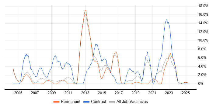 Job vacancy trend for Migration in Rugby