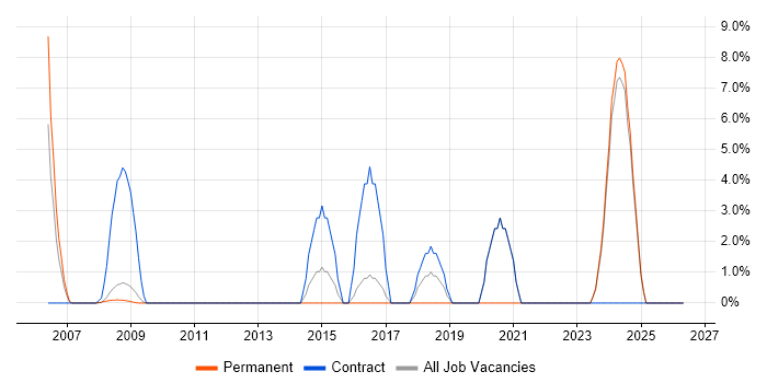 Military job vacancy trend in Rugby