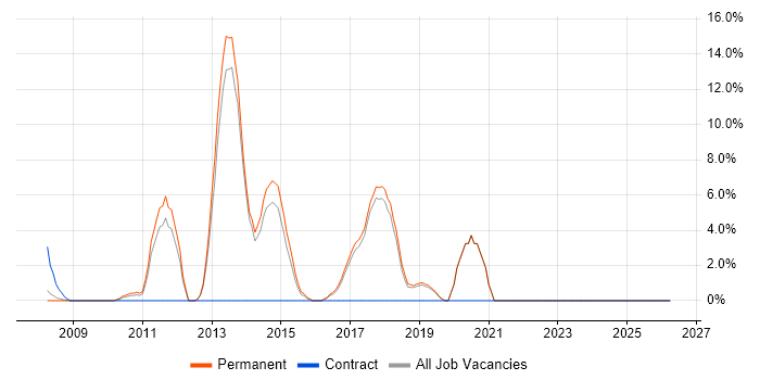 Mobile App job vacancy trend in Rugby